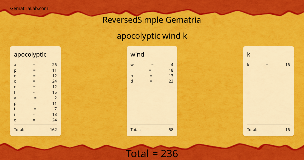 apocolyptic wind k in reversedSimple Gematria